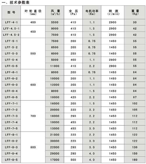 LFF系列冷庫(kù)專(zhuān)用風(fēng)機(jī)技術(shù)參數(shù)表